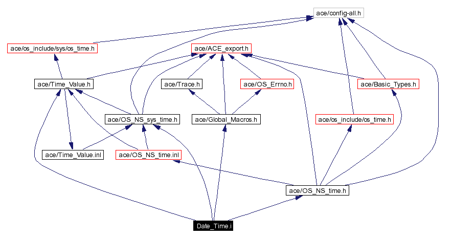 Include dependency graph