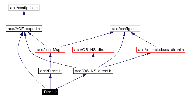 Include dependency graph