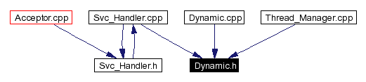 Included by dependency graph