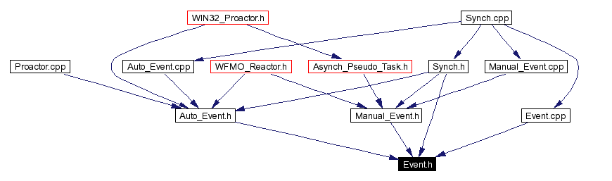 Included by dependency graph