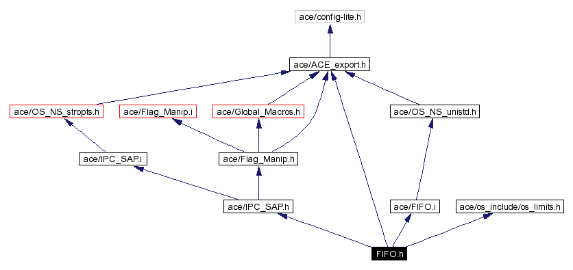 Include dependency graph