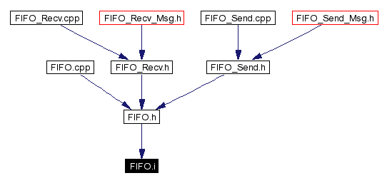 Included by dependency graph