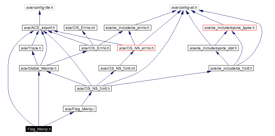Include dependency graph