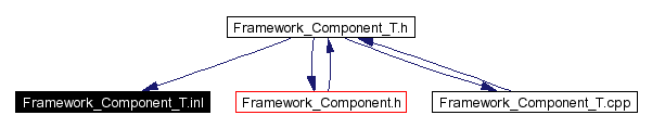 Included by dependency graph