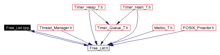 Included by dependency graph