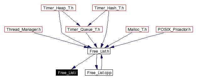 Included by dependency graph