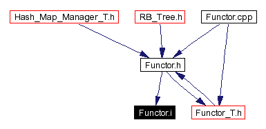 Included by dependency graph