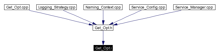 Included by dependency graph