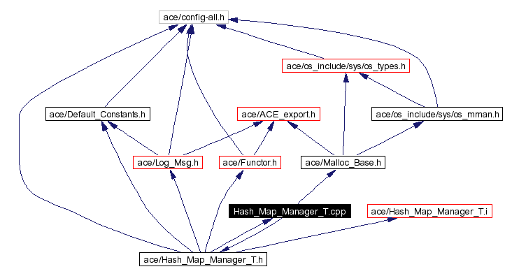 Include dependency graph