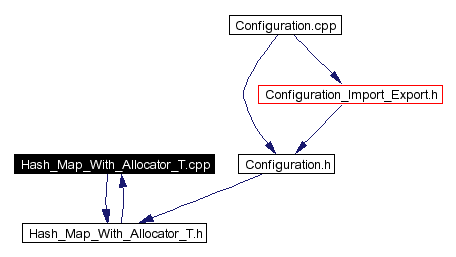 Included by dependency graph