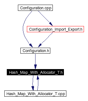 Included by dependency graph