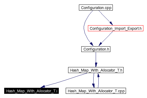 Included by dependency graph