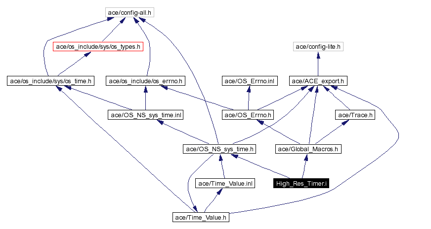 Include dependency graph