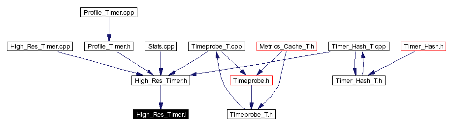 Included by dependency graph