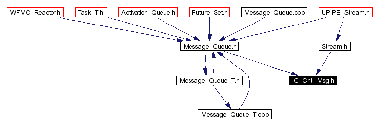 Included by dependency graph