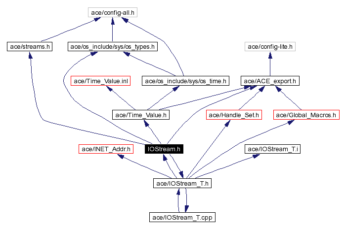 Include dependency graph