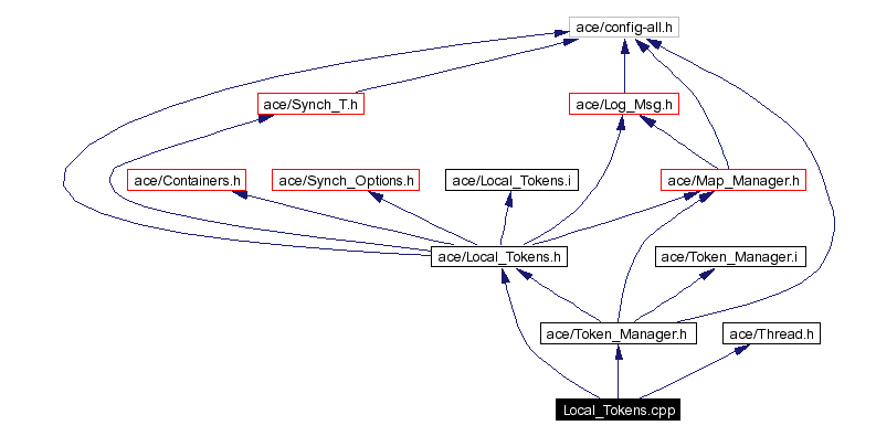 Include dependency graph