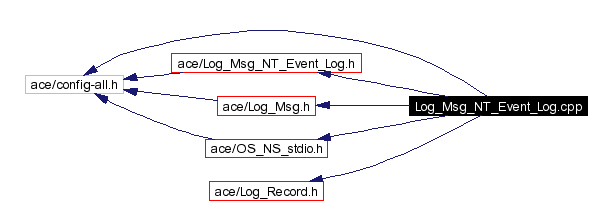 Include dependency graph