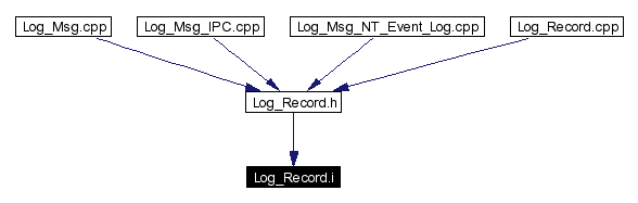 Included by dependency graph