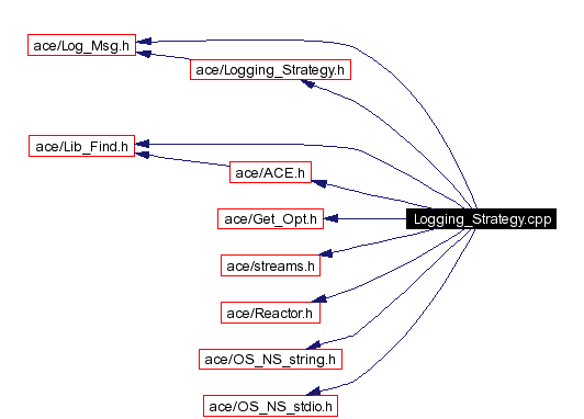 Include dependency graph