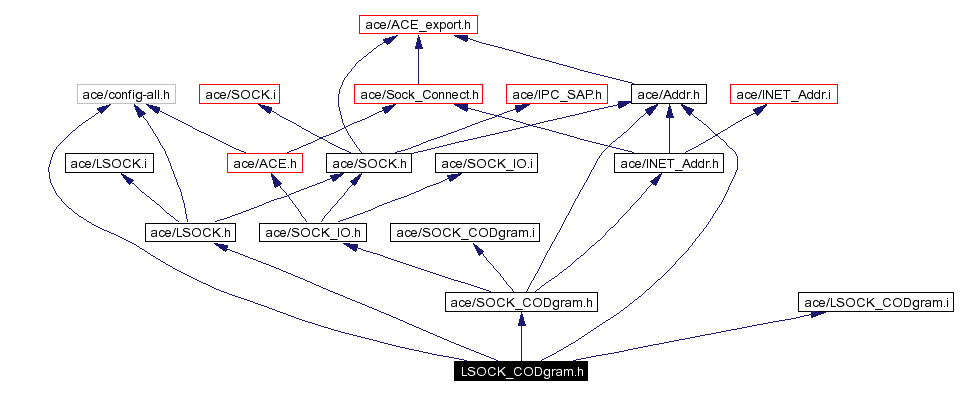 Include dependency graph