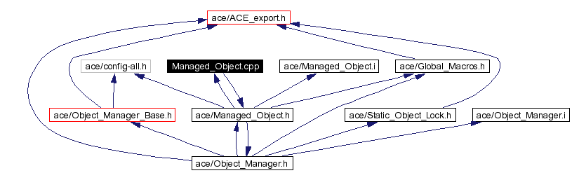 Include dependency graph