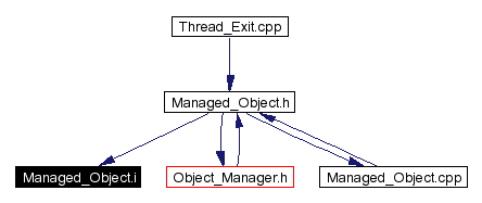 Included by dependency graph