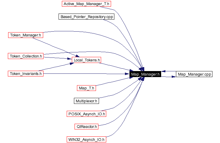 Included by dependency graph