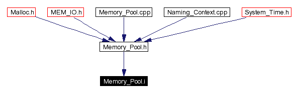 Included by dependency graph