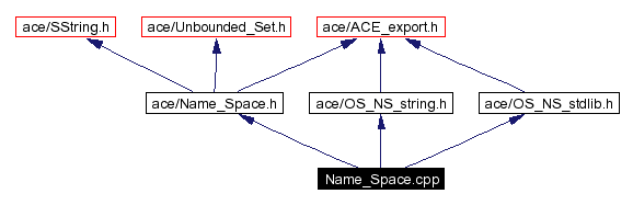 Include dependency graph