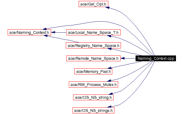 Include dependency graph