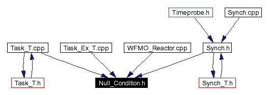 Included by dependency graph