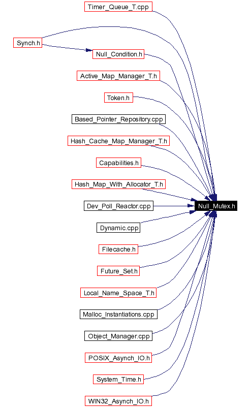 Included by dependency graph