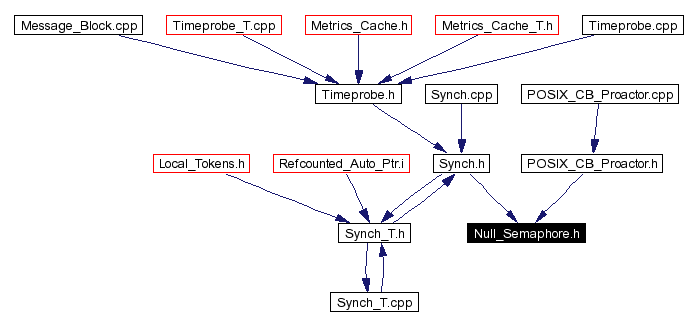 Included by dependency graph