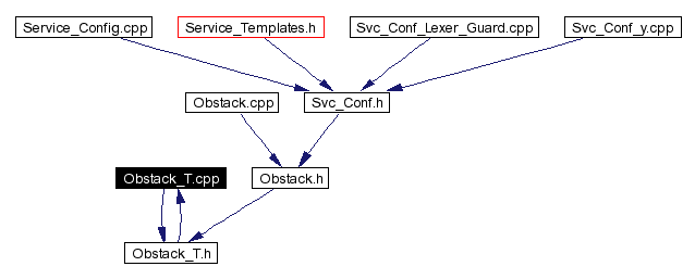 Included by dependency graph