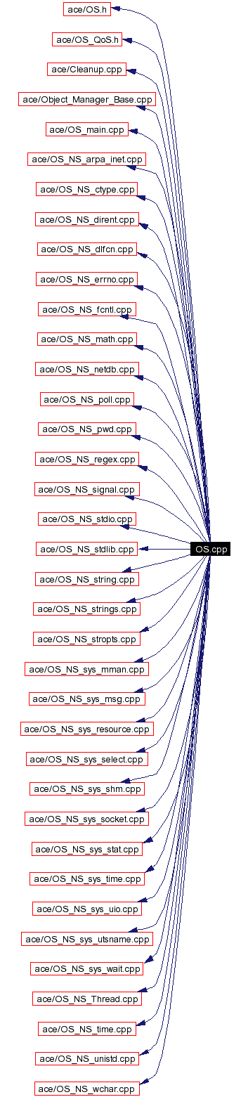 Include dependency graph