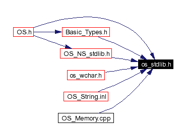 Included by dependency graph