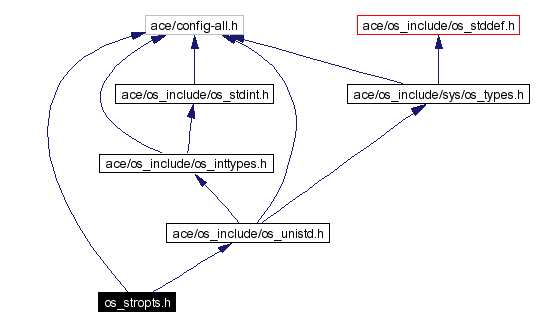 Include dependency graph