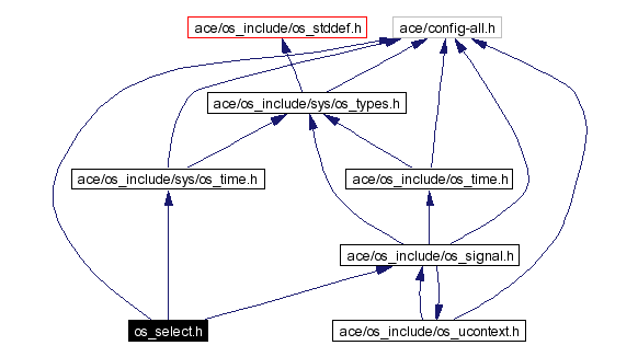 Include dependency graph