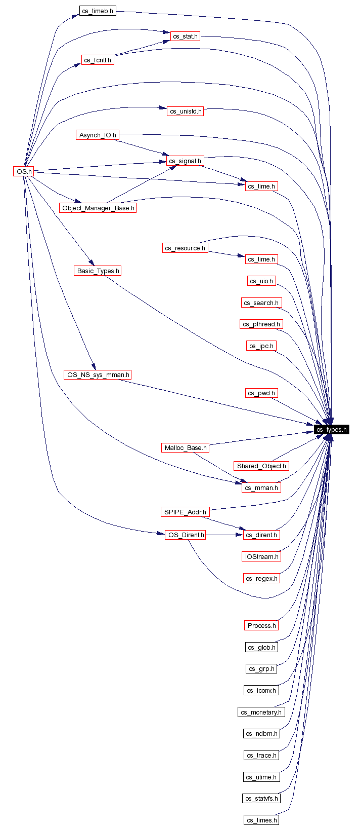 Included by dependency graph