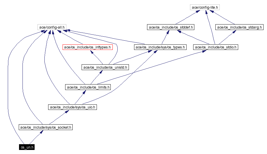 Include dependency graph