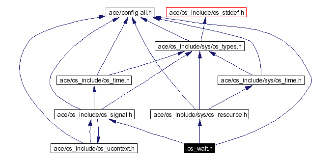 Include dependency graph