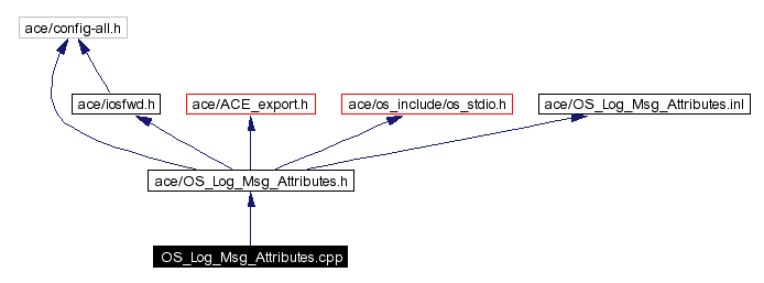 Include dependency graph