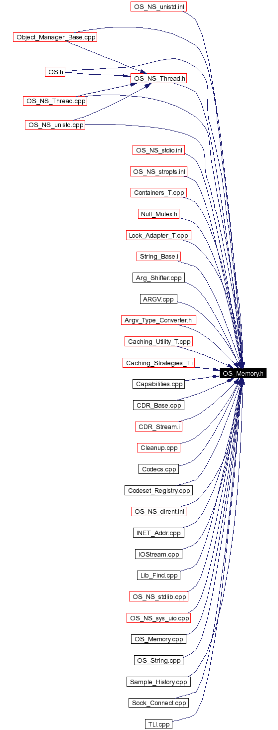 Included by dependency graph