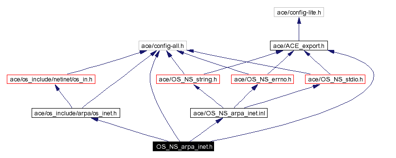 Include dependency graph