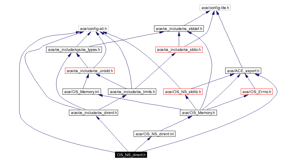 Include dependency graph