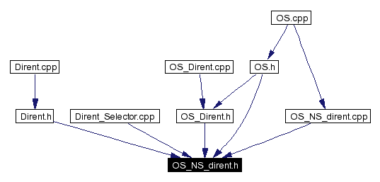 Included by dependency graph