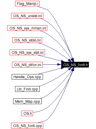 Included by dependency graph