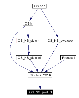 Included by dependency graph