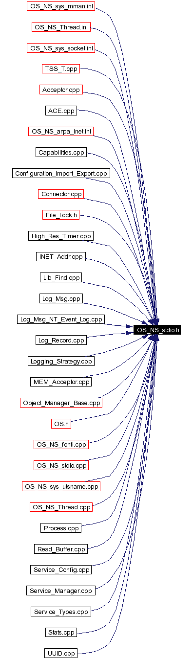 Included by dependency graph